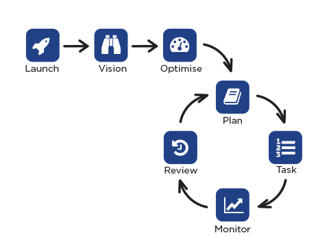 Plan, Do, Check, Act leveraged